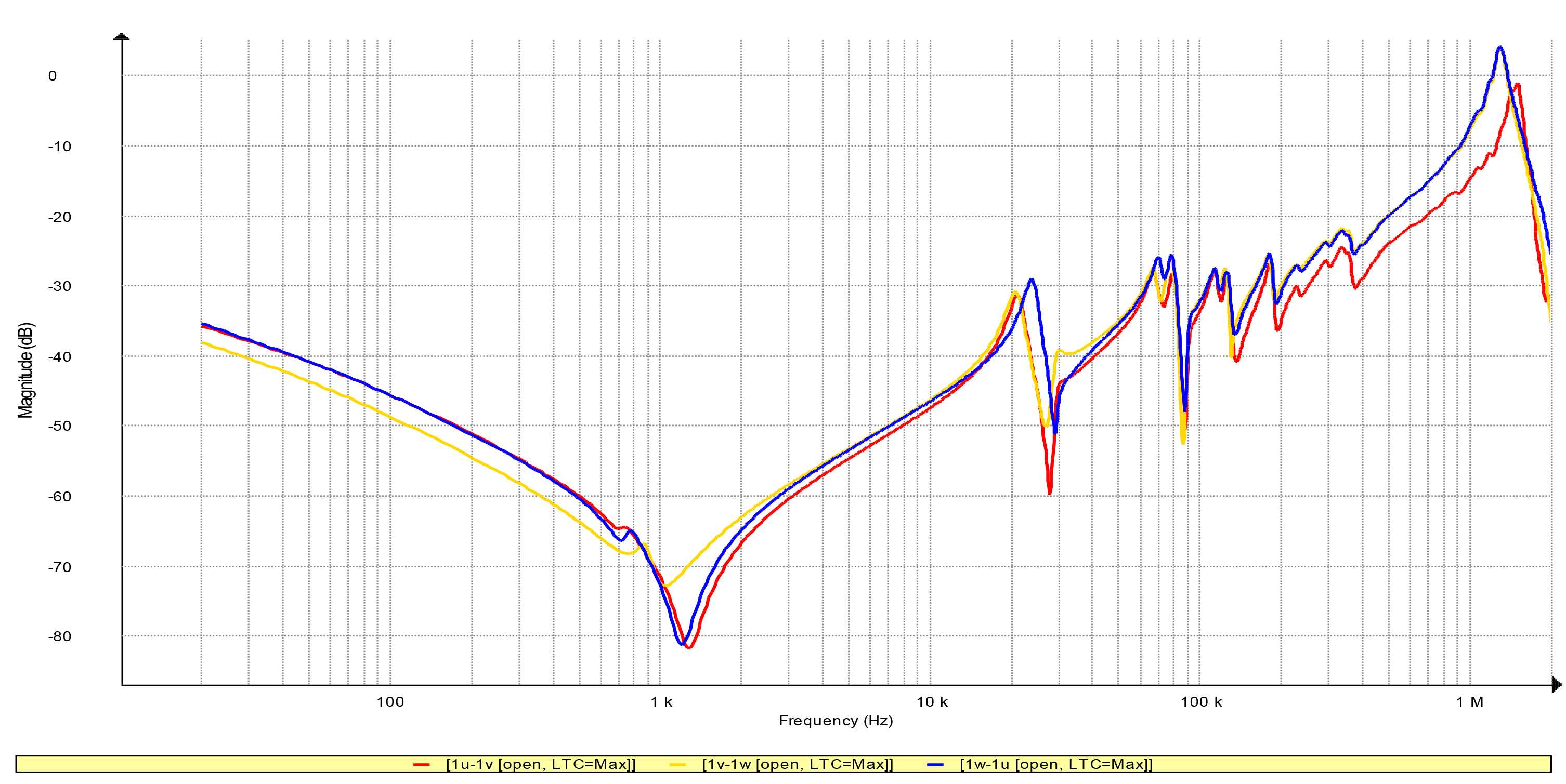 Transformer SFRA diagnostic field record